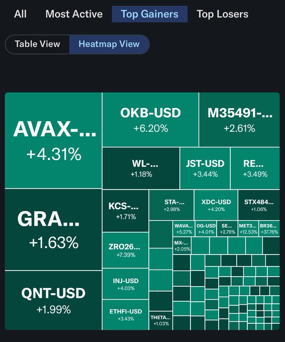 A cryptocurrency heatmap view titled 'Top Gainers' showing various tokens including AVAX-USD (+4.31%), OKB-USD (+6.20%), and GRA-USD (+1.63%) in green.