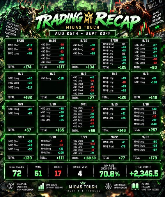 A detailed 'Trading Recap' infographic titled 'Midas Touch' displays daily trading statistics from August 25 to September 23, showing totals of 72 trades, 51 wins, 17 losses, a 70.8% win rate, and +2,346.5 total points.
