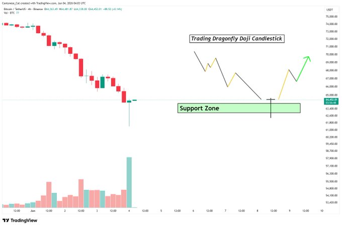 A chart depicting a trading strategy involving cryptocurrency, specifically Bitcoin, with candles of different colors representing high and low price points over a time frame from 4 AM to 12 PM. The chart's title reads "High Volume Dragonfly doji candle for the #Bitcoin 4 hour chart."