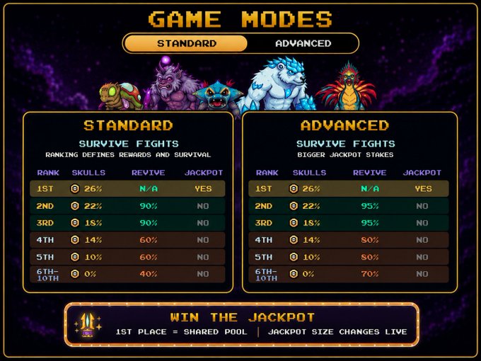 The image displays a "GAME MODES" menu comparing "STANDARD" and "ADVANCED" survival fights, showing rank-based reward percentages (skulls), revival chances, and jackpot eligibility for 1st-10th place. It illustrates the high-stakes mechanics described in the post, where only top performers in rankings like "1ST @ 26%" receive the full payout and "WIN THE JACKPOT" from a shared pool, while others risk their assets being lost.