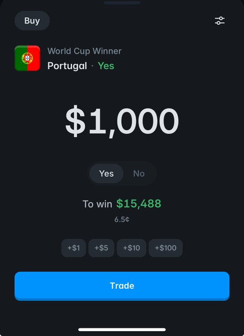 Mobile sports betting app screen for a World Cup Winner market on Portugal (Yes), showing a $1,000 buy order to win $15,488 at 6.5¢ odds with quick-bet buttons and a Trade button.