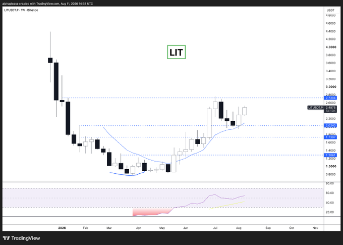 The image shows a TradingView weekly candlestick chart of LIT/USDT on Binance, displaying a sharp decline from ~$4.40 in early 2026 to a low around $1.00 before recovering toward the $2.50-$2.80 resistance zone, with an RSI indicator showing bullish momentum (~70). This technical setup visually supports the post's bullish short-term outlook for LIT while highlighting the broader competition among perpetual DEXs mentioned.