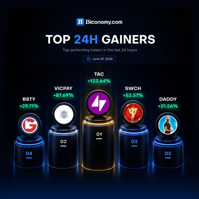 A Biconomy.com infographic titled "TOP 24H GAINERS" (dated June 29, 2026) displays the five best-performing tokens on illuminated podiums: $TAC (+123.64%) in 1st, $VICPAY (+87.69%) in 2nd, $SWCH (+53.57%) in 3rd, $BSTY (+29.71%) in 4th, and $DADDY (+21.56%) in 5th place, visually reinforcing the post's highlight of concentrated momentum in these specific futures contracts.
