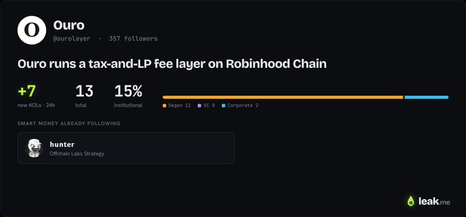 The image is a dashboard for "Ouro" (@ouroLayer) showing it runs a "tax-and-LP fee layer on Robinhood Chain," with 7 new KOLs (24h), 13 total, 15% institutional, and smart money like "hunter" from Offchain Labs Strategy following the project. It visually supports the post's claim about a 5% ETH tax on $OURO buys/sells and highlights that 7 tracked KOLs have already followed.
