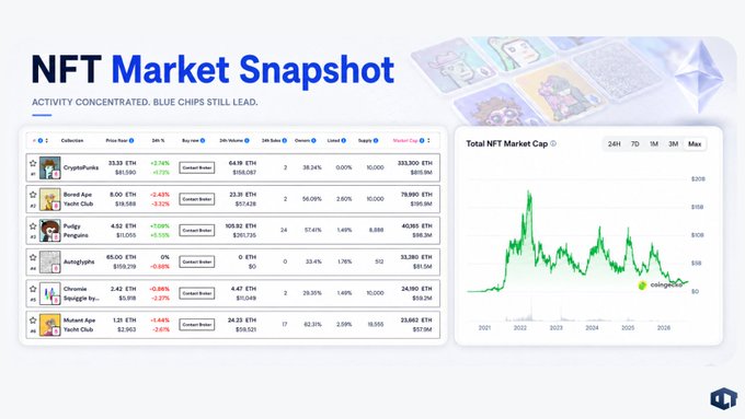 An 'NFT Market Snapshot' dashboard showing data for collections like CryptoPunks, Bored Ape Yacht Club, Pudgy Penguins, Azuki, Chromie Squiggle, and Mutant Ape Yacht Club, with a 'Total NFT Market Cap' chart showing decline from 2021 peak.