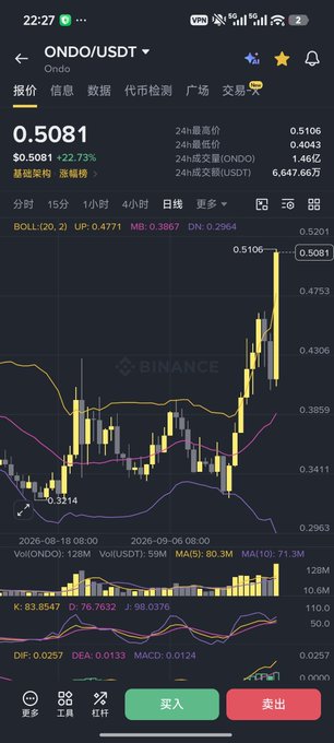 A Binance chart shows ONDO/USDT trading at $0.5081, up 22.73% with a 24h high of $0.5106 and volume of $647M. The candlestick chart with BOLL, MACD, and volume indicators illustrates the strong bullish momentum being discussed in the accompanying post about $Ondo's role as a crypto-stock connector and financial middleware.