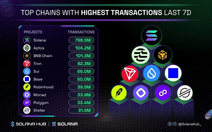 Infographic titled 'TOP CHAINS WITH HIGHEST TRANSACTIONS LAST 7D' from Solana Hub, listing Solana (798.5M), Aptos (104.2M), and BNB Chain (101.3M) at the top.