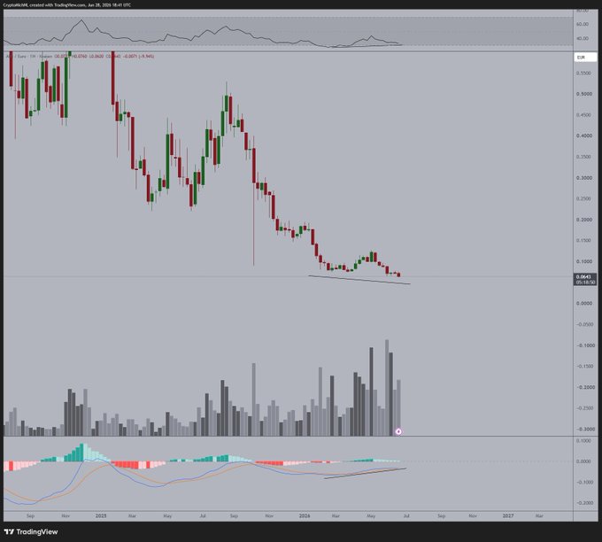 A weekly candlestick chart of ARB/USDT on TradingView shows a prolonged downtrend from ~$1.60 to ~$0.064, with a visible bullish divergence between the MACD indicator (bottom) and price action near the recent lows, supporting the post's claim of a massive bullish divergence forming on ARB's weekly timeframe.