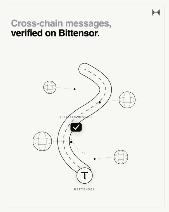 The image shows a stylized graphic with the headline "Cross-chain messages, verified on Bittensor," depicting a winding road connecting various wireframe globe icons, with a verified message checkmark and a "T" symbol at the base labeled "BITTENSOR," illustrating Entangle's vision of creating a unified cross-chain communication infrastructure on the Bittensor network.