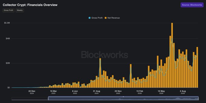 A bar chart titled "Collector Crypt: Financials Overview" displaying Gross Profit and Net Revenue from Blockworks, showing data from December 2024 to August 2026.