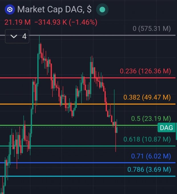 The image displays a candlestick chart tracking the **$DAG** market cap, currently at **$21.19 M** (down 1.46%), with Fibonacci retracement levels ranging from the **0.236 level at $126.36 M** down to the **0.786 level at $3.69 M**, and the price has just dipped below the **0.618 ($10.87 M)** support zone.

The chart visually reinforces the post's bullish thesis on $DAG by showing the token trading near a deep retracement level—creating a potential accumulation zone while the narrative highlights strategic tailwinds like Army "HGTP" naming, Navy AI pipeline orders, and EU Article 12 logging compliance demand.