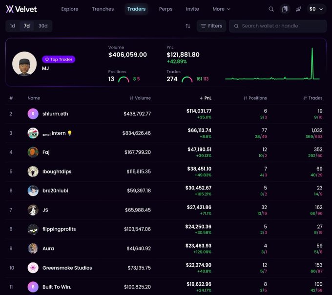 The image shows a screen displaying a trading dashboard with various data, including trade information, numbers, and prices for Bitcoin and Litecoin tokens. On this dashboard, there are multiple social media profiles or groups of people interested in cryptocurrencies, possibly traders who have been using a specific wallet or token like Bitcoin Cash to manage their funds. The image also features the title "xVELVET", which is likely related to the trading platform used by these cryptocurrency enthusiasts for managing their trades and rewards.