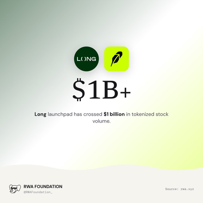 A promotional graphic showing the LONG and Robinhood logos above large '$1B+' text, announcing that the Long launchpad has crossed $1 billion in tokenized stock volume, credited to RWA Foundation.