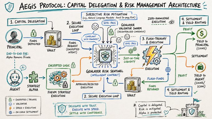 A hand-drawn diagram titled 'AEGIS PROTOCOL: CAPITAL DELEGATION & RISK MANAGEMENT ARCHITECTURE' illustrating a multi-step process from principal to strategy alpha with tags like 'GenLayer Validator Shrewm' and 'FHEVM Strategy Execution'.