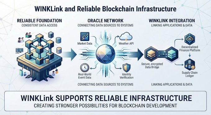 An informational graphic titled 'WINLink and Reliable Blockchain Infrastructure' illustrates three sections: Reliable Foundation, Oracle Network, and WINLink Integration, with the conclusion 'WINLink Supports Reliable Infrastructure: Creating Stronger Possibilities for Blockchain Development.'