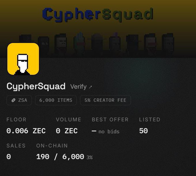 A profile page for the NFT collection 'CypherSquad', showing a floor price of 0.006 ZEC, 6,000 items, a 5% creator fee, and 190/6,000 (3%) on-chain.