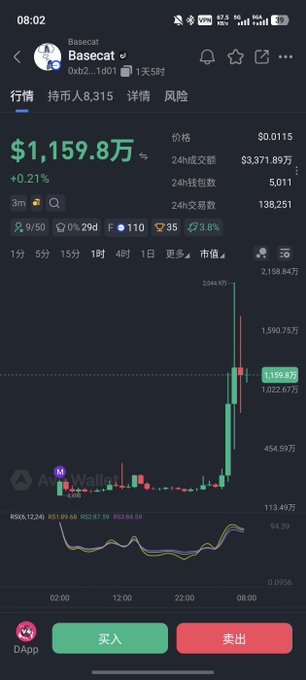 A cryptocurrency trading app displays Basecat (Basecat) at $1,159.8万 with a +0.21% change, showing a candlestick chart and 24-hour trading data including price ($0.0115), volume ($3,371.89万), and 138,251 transactions, with 买入 (Buy) and 卖出 (Sell) buttons.