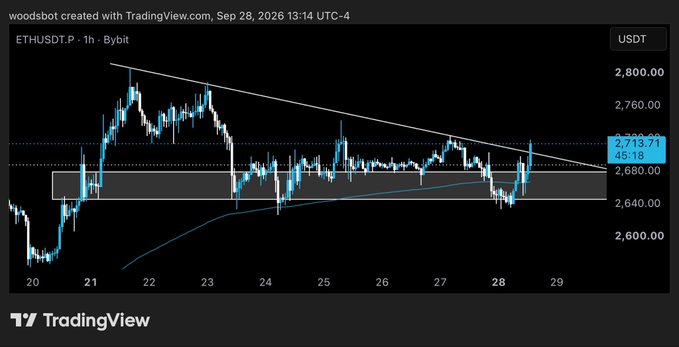 A TradingView 1-hour chart of ETHUSDT.P on Bybit shows Ethereum rebounding sharply from a descending triangle support around $2,680 toward $2,713, visually capturing the "$ETH bulls clapping back" as price pushes against overhead resistance.
