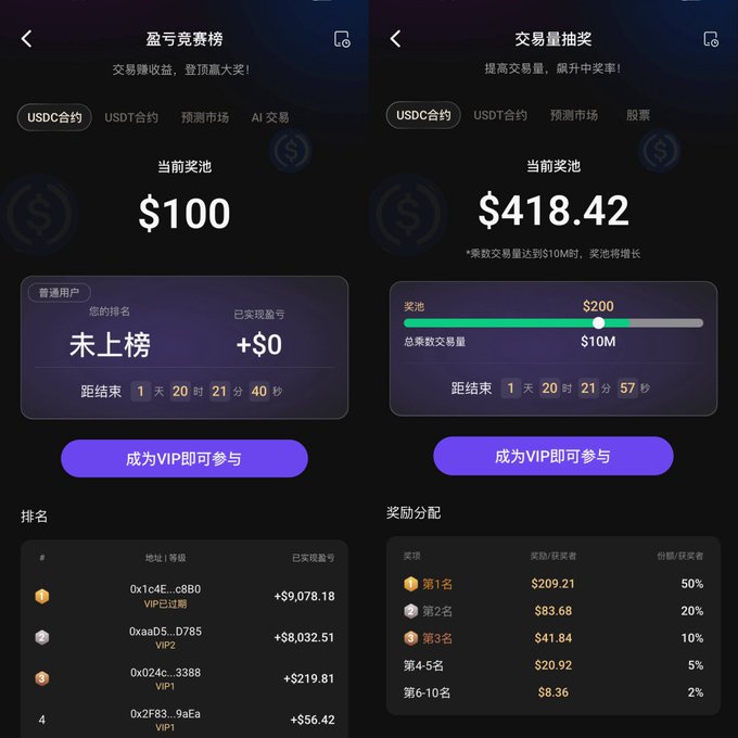 Two Chinese-language cryptocurrency app screens showing a '盈亏竞赛榜' (Profit/Loss Leaderboard) with a $100 prize pool and a '交易量抽奖' (Trading Volume Lottery) with a $418.42 prize pool, both requiring VIP status to participate.
