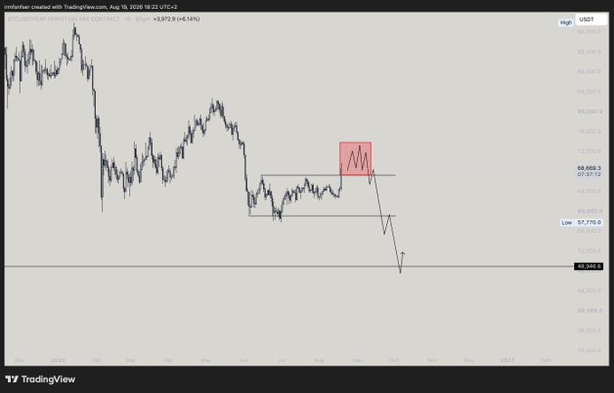 A TradingView chart of the BYBIT:BTCUSDT.P perpetual contract on a 1D timeframe shows Bitcoin's price currently at $68,669.32, with a hand-drawn illustration depicting a multi-wave correction pattern before a projected sharp decline toward the $45,945.85 low support level, aligning with the analyst's bearish outlook for scaling into swing shorts.