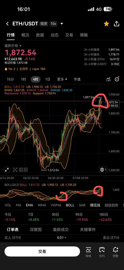 A mobile trading chart showing ETH/USDT at $1,872.54 with Bollinger Band indicators, where a red circle highlights a recent price peak near $1,897.54 and another circle marks a support level around the lower Bollinger Band, visually reinforcing the post's claim that Ethereum is maintaining an upward trend and approaching the $2,000 level again.