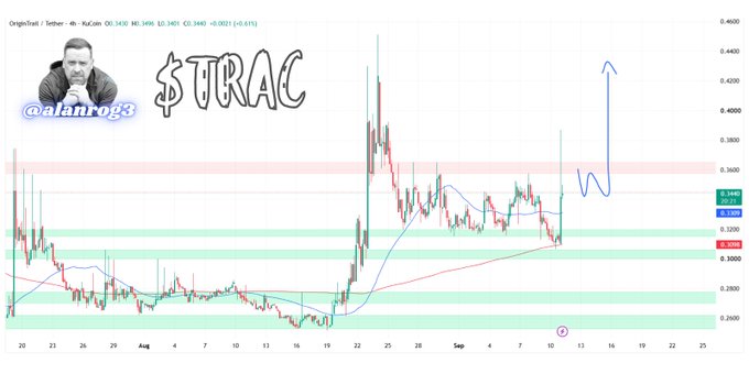 A 4-hour OriginTrail/Tether (TRAC/USDT) chart shows the token at $0.3460, breaking above a key resistance zone near $0.35 with a hand-drawn blue arrow suggesting further upside toward $0.40+, visually reinforcing the post's bullish thesis that $TRAC is an underappreciated AI and real-world-data narrative play.