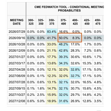 The image displays the CME FedWatch Tool's conditional meeting probabilities, showing the likelihood of the Federal Reserve's target rate range at upcoming FOMC meetings, with a strong 83.4% probability of a 350-375bps rate at the July 29, 2026 meeting. This relates to the post's discussion of Bitcoin's short-term direction, as Fed rate expectations significantly impact BTC price movements, particularly in the context of the recent lower-than-expected CPI announcement driving the current rebound.