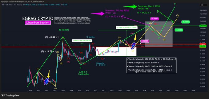 This image is a long-term XRP/USD Elliott Wave analysis chart from TradingView, projecting a potential "Yellow Elliott Wave" count where the current cycle mirrors a previous structure, with annotations suggesting Wave 1 targets around $48, Wave 2 around $14.72, Wave 3 potentially reaching $27 (as highlighted in the post), and a longer-term Wave 5 projection of $527 by March 2028, based on a 0.96 X1 ratio spanning 42 months.