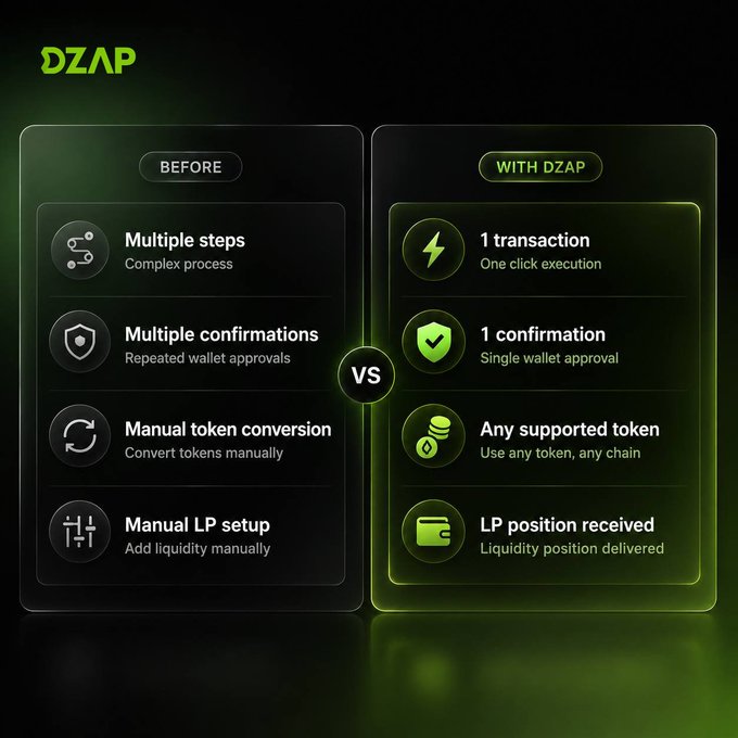 A comparison graphic for 'DZAP' shows 'BEFORE' (with issues like 'Multiple steps', 'Multiple confirmations', 'Manual token conversion', 'Manual LP setup') versus 'WITH DZAP' (highlighting '1 transaction', '1 confirmation', 'Any supported token', 'LP position received').