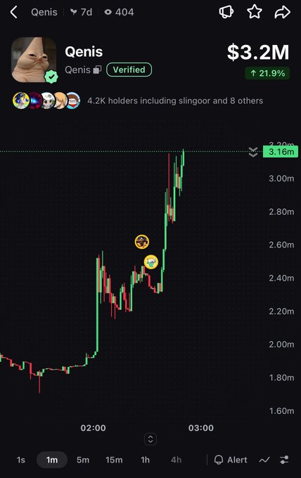 A Qenis memecoin chart on a trading platform showing a price of $3.2M with 21.9% growth, 4.2K holders including slingoor, and a verified badge at 7d/404 timeframe.