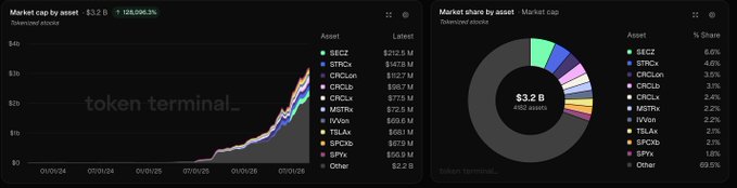 Two Token Terminal charts showing crypto market data: a 'Market cap by asset' line chart (with $EGZ, $TRX, $CRO, $CL as leaders) showing a 126,506.3% increase to $3.2B, and a 'Market share' pie chart where $EGZ holds 6.6% and Other dominates at 69.5%.