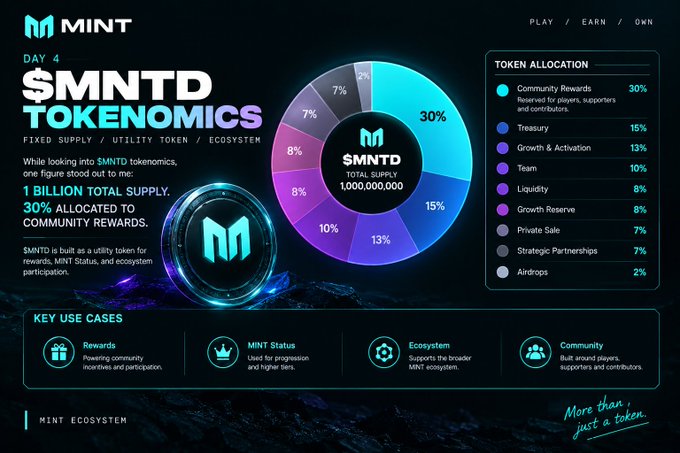 An infographic detailing $MNTD tokenomics, highlighting a 1 billion total supply with 30% allocated to community rewards, alongside a pie chart and key use cases like Rewards, MINT Status, Ecosystem, and Community.