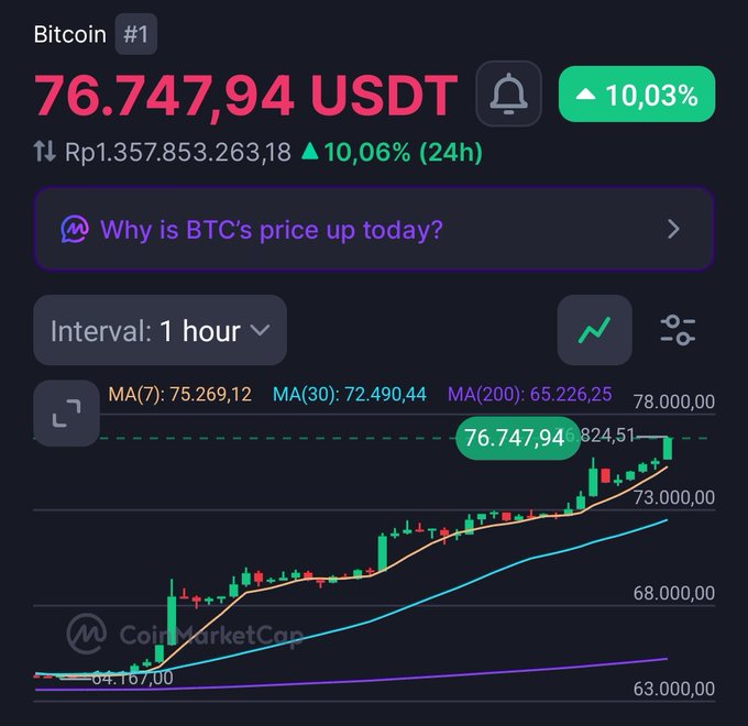 A CoinMarketCap screenshot shows Bitcoin (BTC) trading at 76,747.94 USDT, up 10.03% in 24 hours, with a 1-hour candlestick chart displaying a strong upward trend above its moving averages (MA7: 75,269.12, MA30: 72,490.44, MA200: 65,226.25). The image visually supports the post's optimistic message, illustrating the recent BTC pump to 76k the author references as proof of the market's potential.