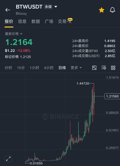 A Binance app screenshot displaying the BTW/USDT trading pair at $1.2164 with a -12.08% change and a candlestick chart.
