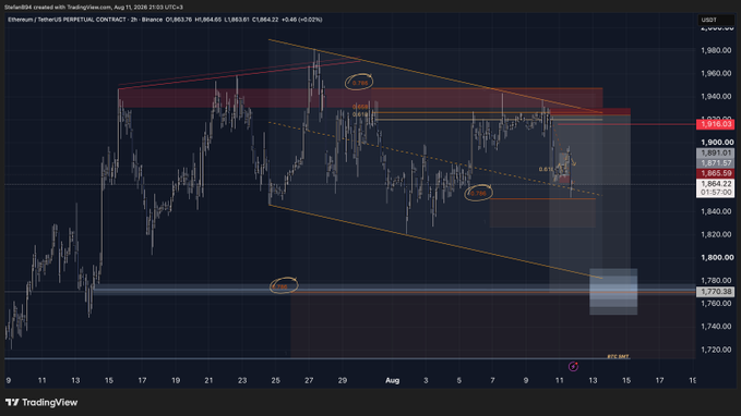 An ETH/USDT perpetual contract chart on TradingView displays a descending wedge/channel pattern on the 2-hour timeframe, with price currently consolidating around $1,865-$1,910 near a highlighted resistance zone of ~$1,916-$1,940, suggesting the analyst views the simple technical setup as the real driver of price action despite influencer noise.

Key levels visible: Resistance ~$1,916-$1,940, current price $1,865.59, support near $1,770-$1,780, with the chart emphasizing a clear descending channel that the poster frames as straightforward technicals rather than mystical analysis.