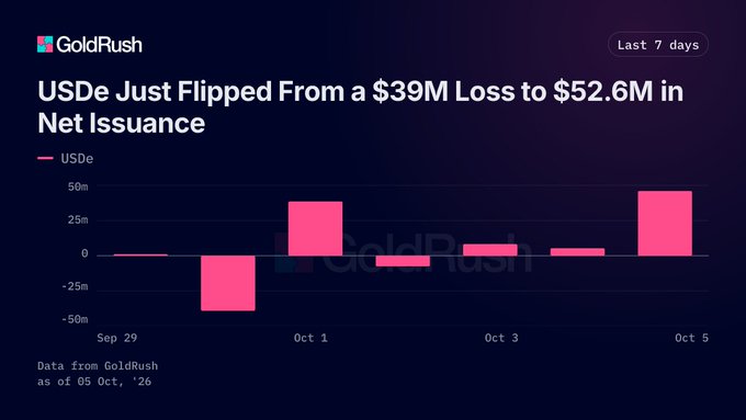 a dark-themed bar chart from goldrush titled 'usde just flipped from a $39m loss to $52.6m in net issuance,' with data from sep 29 to oct 5.