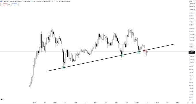A 2-week candlestick chart of Ethereum perpetual contracts (ETHUSDT) shows price action testing a multi-year ascending trendline support near $1,750, with highlighted bounce points along the trendline and recent price marked at 1,773.07. The chart visually reinforces the post's skepticism by showing ETH at a critical long-term support level where bullish sentiment typically emerges, suggesting this is a precarious area for optimism.