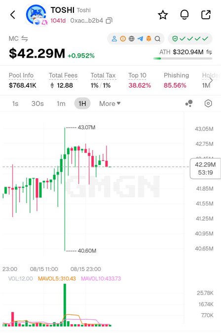 A cryptocurrency tracking screen for 'TOSHI' (Toshi), showing a market cap of $42.29M (+0.952%) and ATH of $320.94M, with a 1-hour candlestick chart displaying volume and price movements.