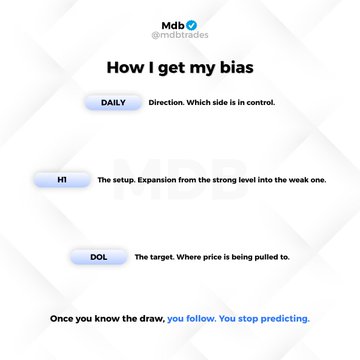 An infographic titled 'How I get my bias' explaining trading concepts: DAILY (Direction), HT (High), and DOL (Draw on Liquidity), with the text 'Once you know the draw, you follow. You stop predicting.'