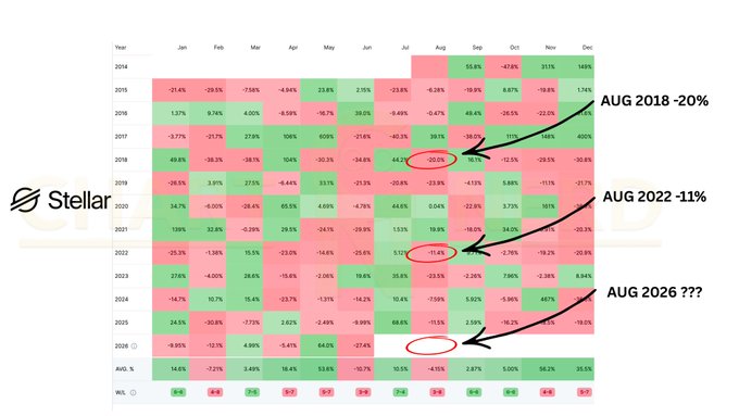 A heatmap titled "Stellar" displays monthly percentage returns for the cryptocurrency $XLM from 2014-2026, with annotations highlighting negative August returns in midterm years—specifically AUG 2018 (-20%), AUG 2022 (-11%), and AUG 2026 (circled in red as a potential similar dip). The chart visually supports the post's observation that $XLM historically underperforms in August during midterm election years.