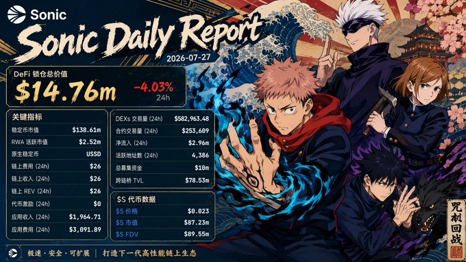 A 'Sonic Daily Report' dated 2026-07-27 showing DeFi total value of $14.76m (-4.03%), featuring anime characters and key indicators including TVL of $78.53m and S token price of $0.023.