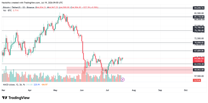 Bitcoin (BTC/USDT) daily chart on TradingView shows the price trading sideways around $64,506 with a MACD histogram reading of 310.88, reflecting the cramped weekend range and muted 3.71K trading volume noted in the post.
