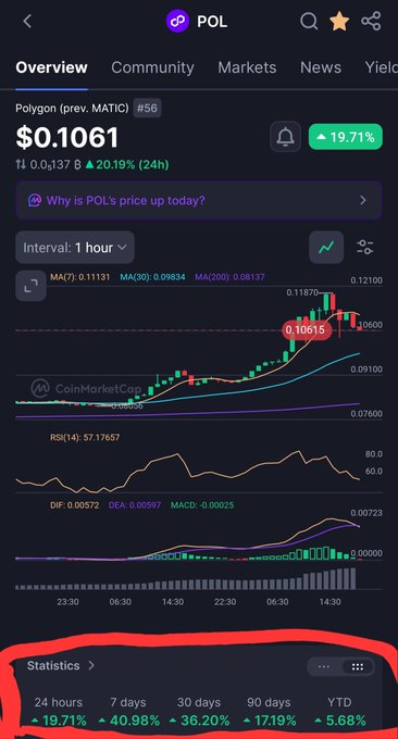 CoinMarketCap screenshot showing POL (Polygon, prev. MATIC) price at $0.1061, up 19.71% (24h), with Statistics highlighted in red showing 19.71%/40.98%/36.20%/17.19%/5.68% across timeframes.