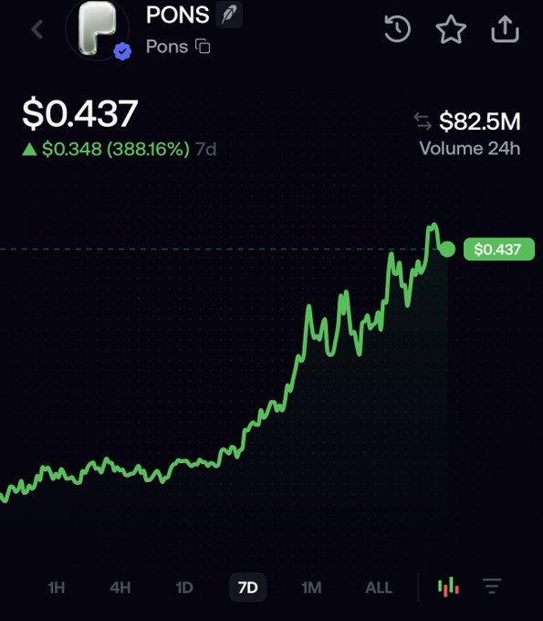 A cryptocurrency chart showing $PONS (Pons) token trading at $0.437 with an impressive 388.16% gain ($0.348 increase) over 7 days and $82.5M in 24-hour trading volume. The post highlights how impressive these metrics are given that Pons has only been active for two months, suggesting it's still in early growth stages compared to more established tokens like pump.