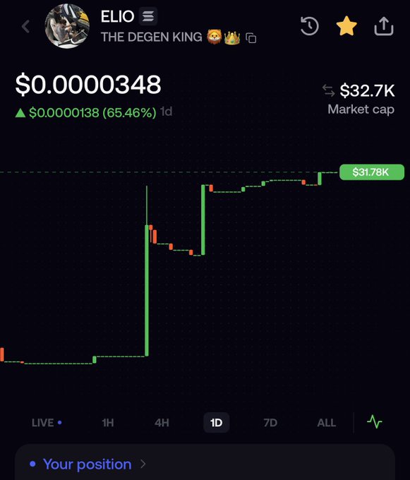 A price chart for the cryptocurrency token ELIO ($ELIO) showing a price of $0.0000348 with a 65.46% gain and a $32.7K market cap.