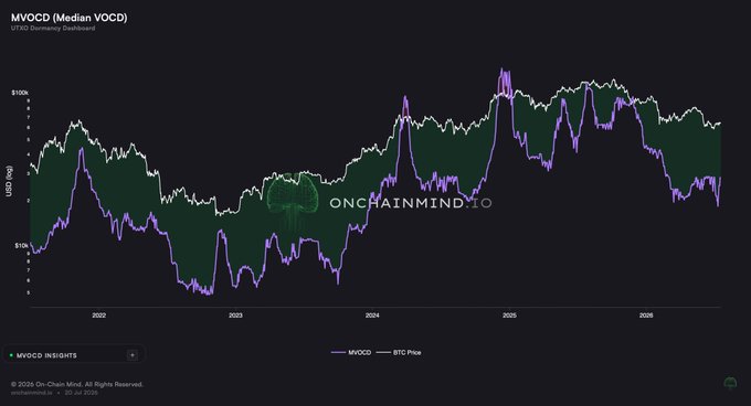 A dark-themed financial chart titled 'MVOCD (Median VOCD)' from On-Chain Mind.io displaying BTC price overlaid with the MVOCD indicator from 2022 to 2026.