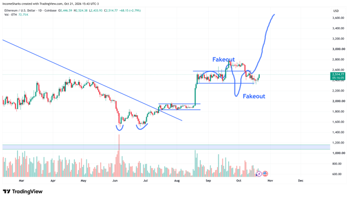 TradingView ETH/USD daily chart shows Ethereum trading near $2,314.47, with blue annotations marking repeated “Fakeout” levels and a descending trendline extending from around $3,400. The chart supports the post’s cautious bullish view: a break above the upper blue channel could signal the final upside leg toward a Q4 rally.