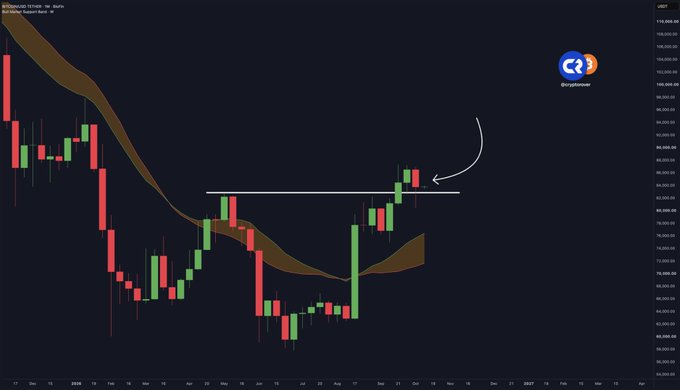 A Bitcoin price chart shows BTC/USD closing above the $83,000 resistance level on the weekly timeframe, with a curved arrow highlighting the bullish breakout above this key horizontal line. The chart includes a moving average ribbon overlay and displays price action spanning from late 2025 into early 2027, visually confirming the post's claim that bulls remain in control.