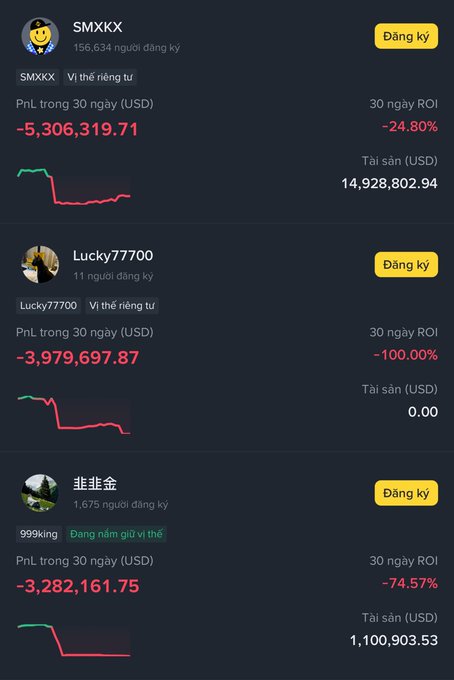 A mobile app interface in Vietnamese showing trader profiles with severe losses in 30 days, including 'SMXKX' down -24.80% to a net loss of -$5,306,319.71, 'Lucky77700' down -100.00%, and '非非金' down -74.57%, each with red downward trending line graphs.