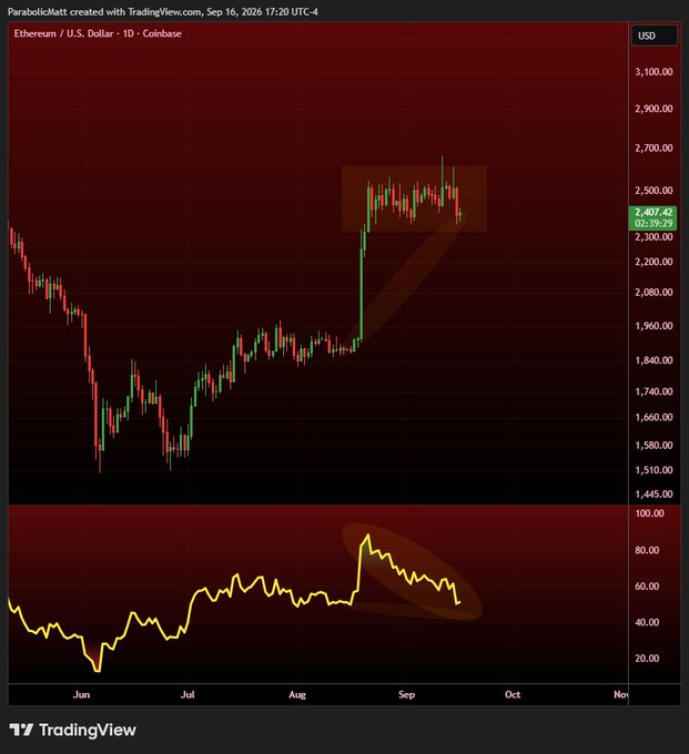 The image displays a TradingView daily candlestick chart of Ethereum (ETH/USD) on Coinbase, showing price consolidating around $2,397 after a sharp rally from below $1,800, with the highlighted zones emphasizing the recent consolidation above $2,300 and the RSI indicator resetting back toward 40-50 — visually reinforcing the post's thesis that ETH is coiling for a move higher despite bearish catalysts like the Clarity Act failure and rate hike fears.